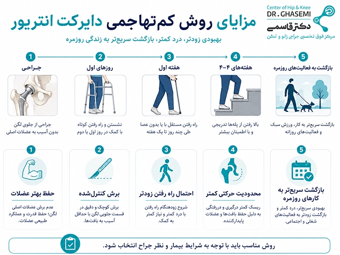 مزایای روش کمتهاجمی دایرکت انتریور