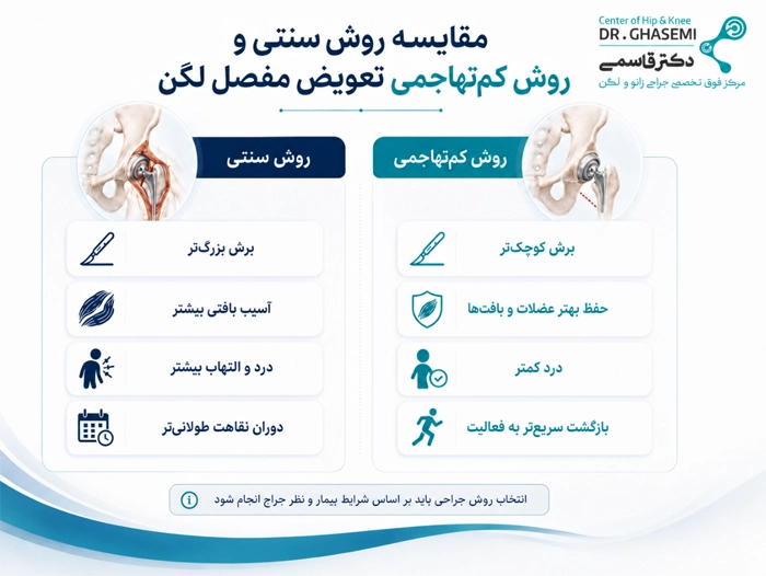 مقایسه روش سنتی و روش کمتهاجمی تعویض مفصل لگن در شیراز